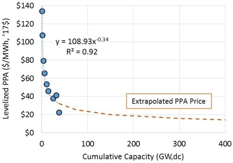 Cost_v_Capacity_extrapolated
